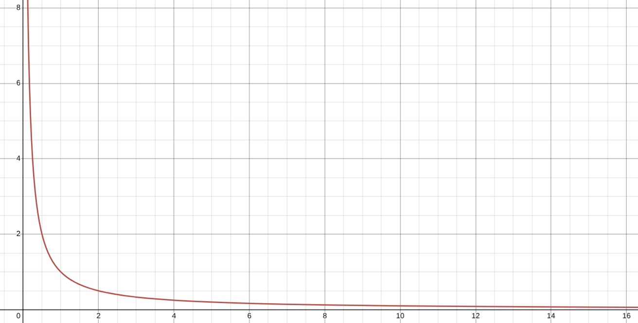 A graph of f(x) = 1/x, a curve that drops steeply near x = 0 and flattens toward the x-axis as x increases.
